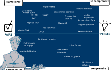Prise de décision - Méthodes & outils